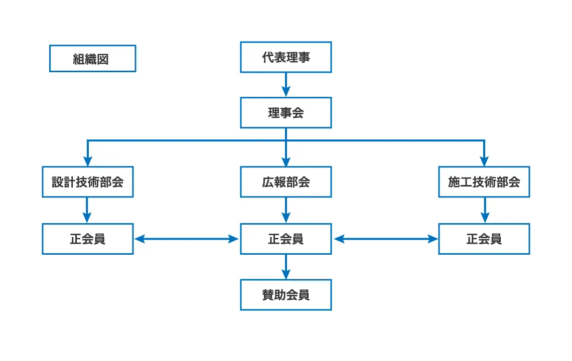 大阪耐震構造研究協会 組織図